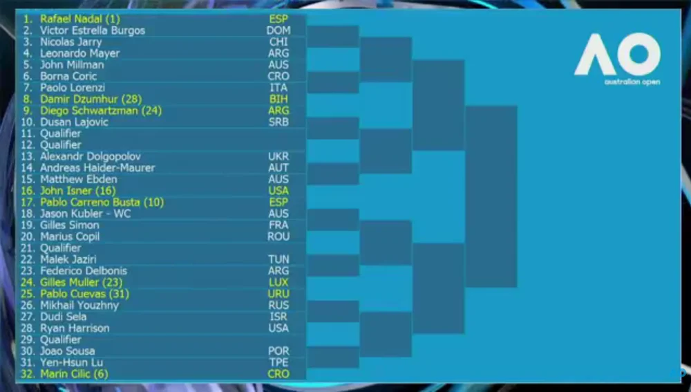 La parte del cuadro de Rafa Nadal para el Open de Australia 2018 La parte del cuadro de Rafa Nadal para el Open de Australia 2018