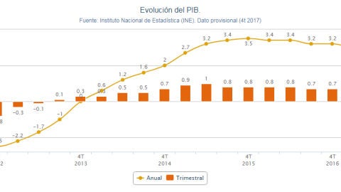 Gr&aacute;fico de la evoluci&oacute;n del PIB