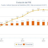 Gráfico de la evolución del PIB