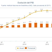 Gráfico de la evolución del PIB Gráfico de la evolución del PIB