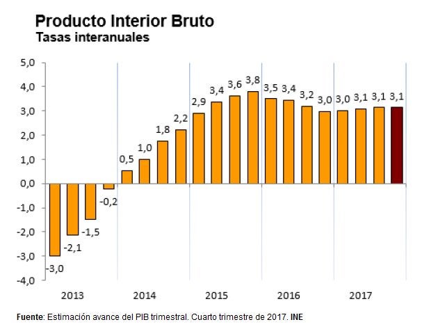 La economía crece el 3,1 % en 2017 y suma cuatro años de crecimiento La economía crece el 3,1 % en 2017 y suma cuatro años de crecimiento