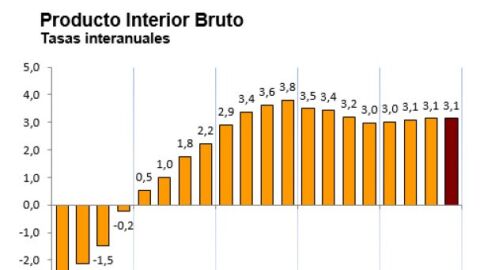 El PIB creci&oacute; un 3,1% en 2017