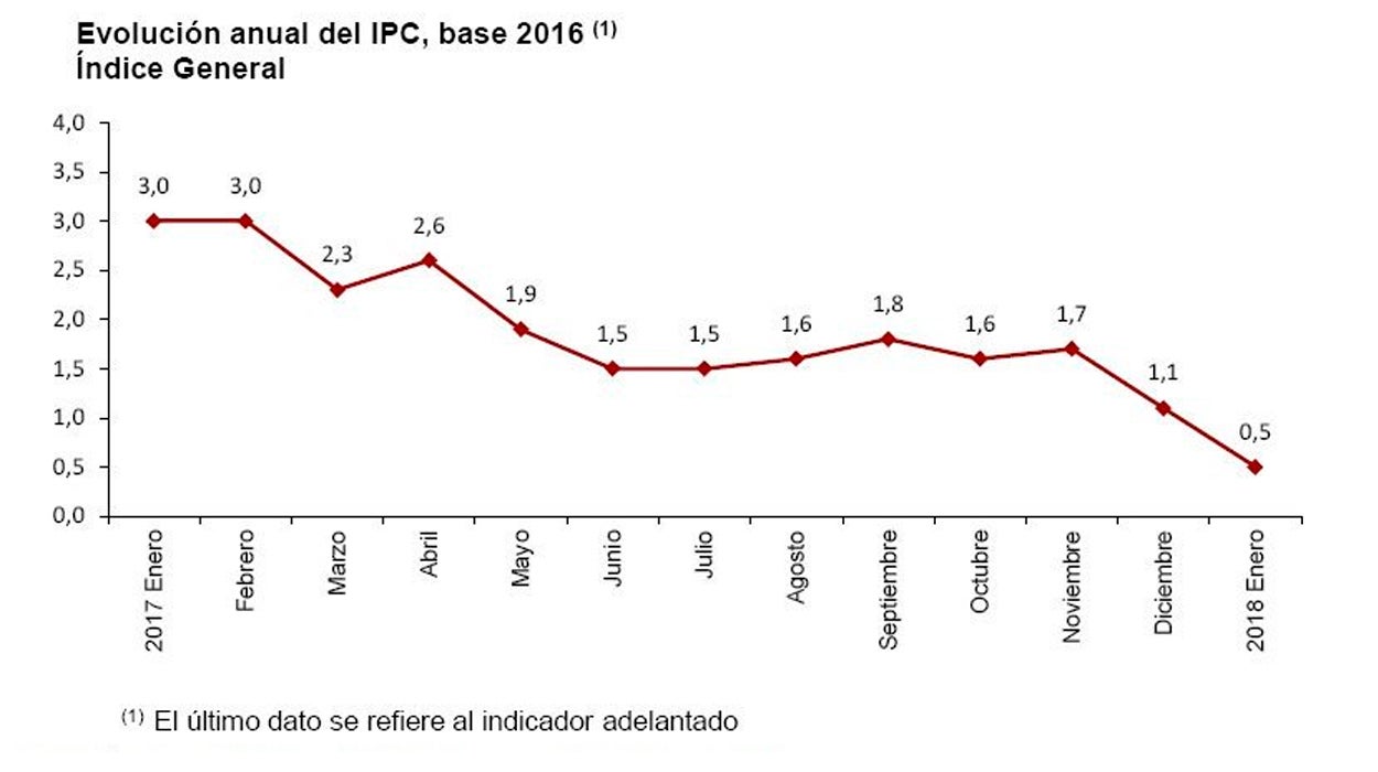 El IPC arranca el año en el 0,5%, su tasa más baja en 16 meses, por el abaratamiento de la electricidad El IPC arranca el año en el 0,5%, su tasa más baja en 16 meses, por el abaratamiento de la electricidad