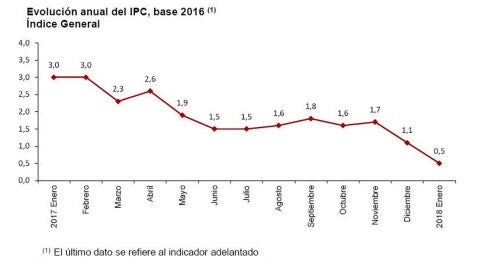 IPC enero 2018
