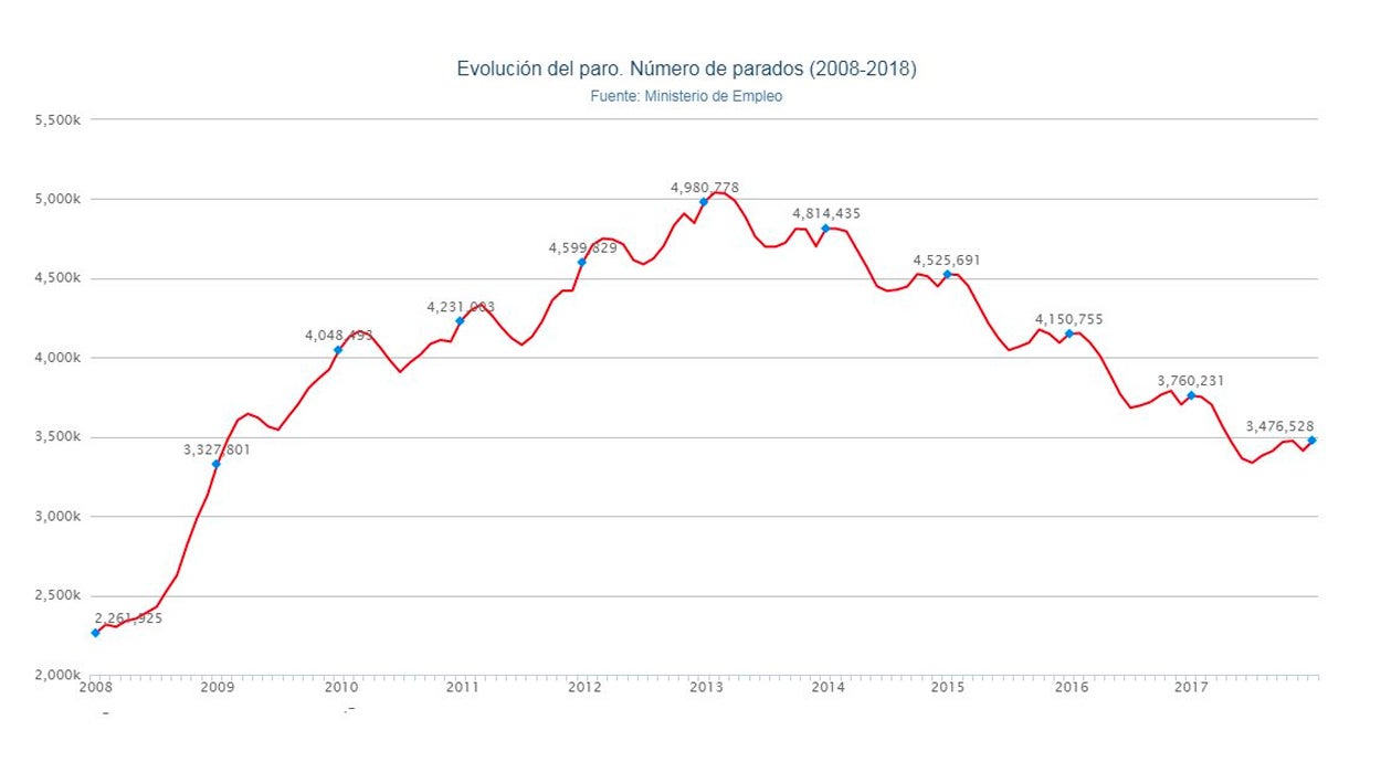 El paro suma 63.747 personas hasta 3,47 millones en el peor enero en 3 años El paro suma 63.747 personas hasta 3,47 millones en el peor enero en 3 años