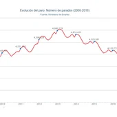Paro enero 2018 Paro enero 2018