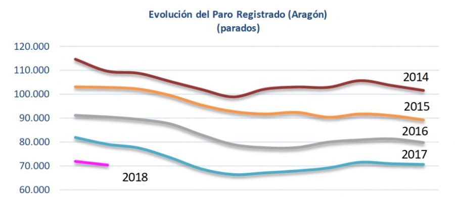 Gráfico evolución paro Gráfico evolución paro