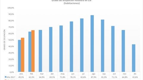 Gr&aacute;fica con el grado de ocupaci&oacute;n hotelera en Elche