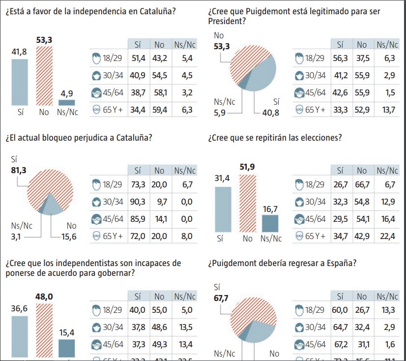 Un 53,3% de los catalanes se muestran en contra de la independencia y un 51,9% no quiere que se repitan elecciones en Cataluña Un 53,3% de los catalanes se muestran en contra de la independencia y un 51,9% no quiere que se repitan elecciones en Cataluña