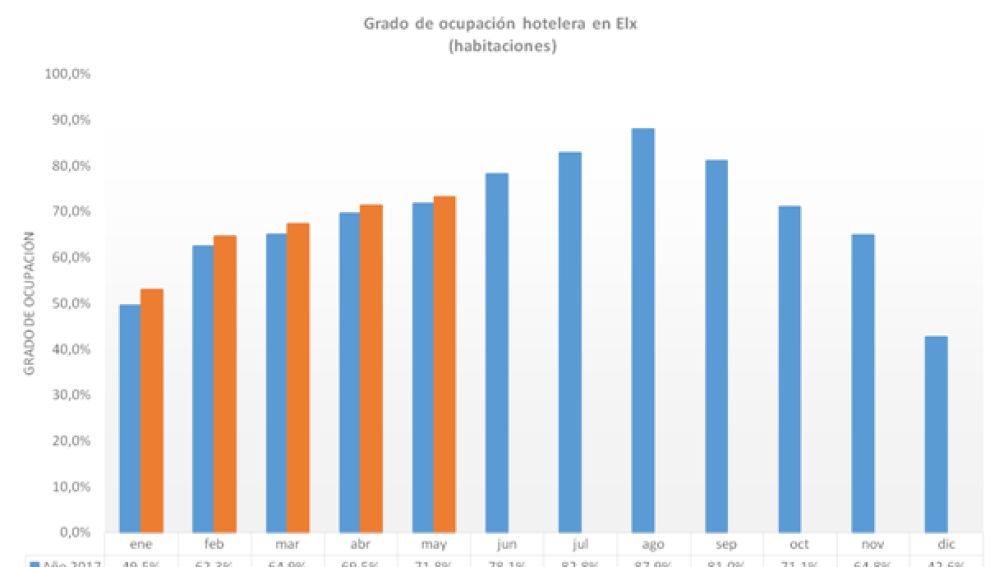 Evolución de la ocupación de los hoteles de Elche
