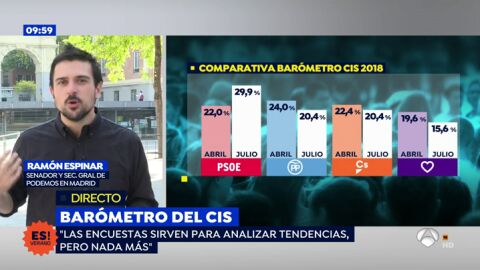 Ram&oacute;n Espinar, sobre la bajada de Podemos en el CIS: "Los muertos que vos mat&aacute;is gozan de buena salud"