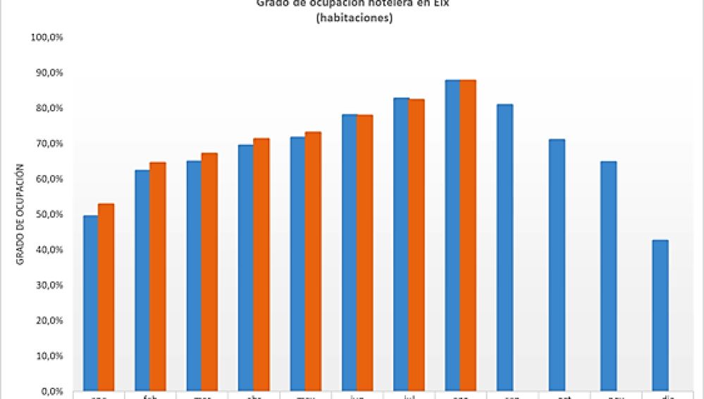 Gráfica con el acumulado de la ocupación hotelera en Elche en 2017 y 2018