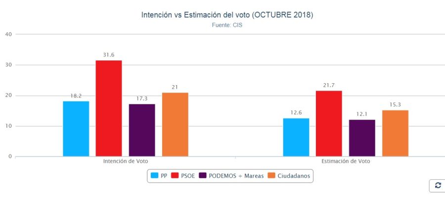 Gráfico de la estimación de voto según el CIS Gráfico de la estimación de voto según el CIS