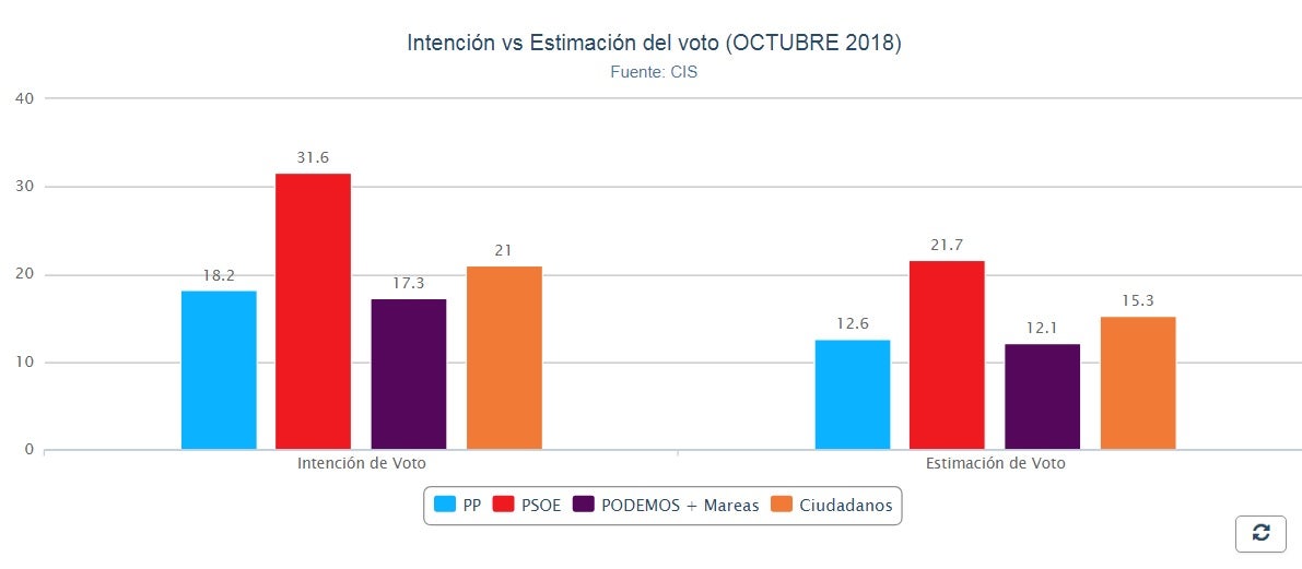 El Gobierno defiende que los datos del CIS son "creíbles" El Gobierno defiende que los datos del CIS son "creíbles"
