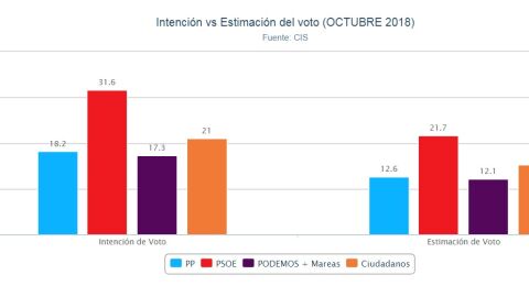 Gr&aacute;fico de la estimaci&oacute;n de voto seg&uacute;n el CIS