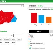 Resultados de las elecciones andaluzas 2018