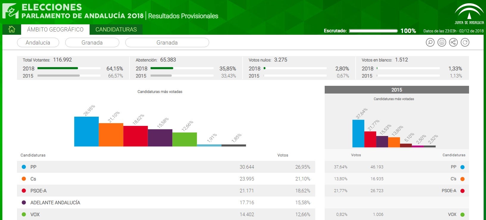 Vox irrumpe en el escenario político y el PSOE se lamenta Vox irrumpe en el escenario político y el PSOE se lamenta