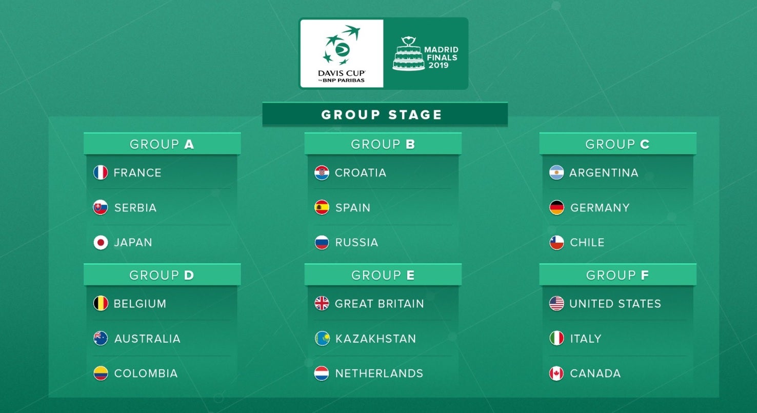 España, en el Grupo B junto con Croacia y Rusia en la nueva Copa Davis España, en el Grupo B junto con Croacia y Rusia en la nueva Copa Davis