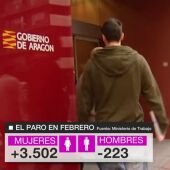 El paro se ceba con las mujeres: en febrero el desempleo solo aumentó entre ellas