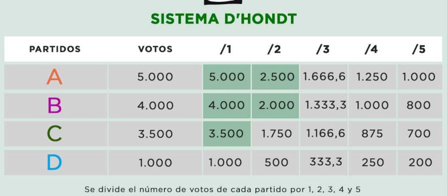 Resultado de imagen de ejemplo grafico de la ley dÂ´hondt