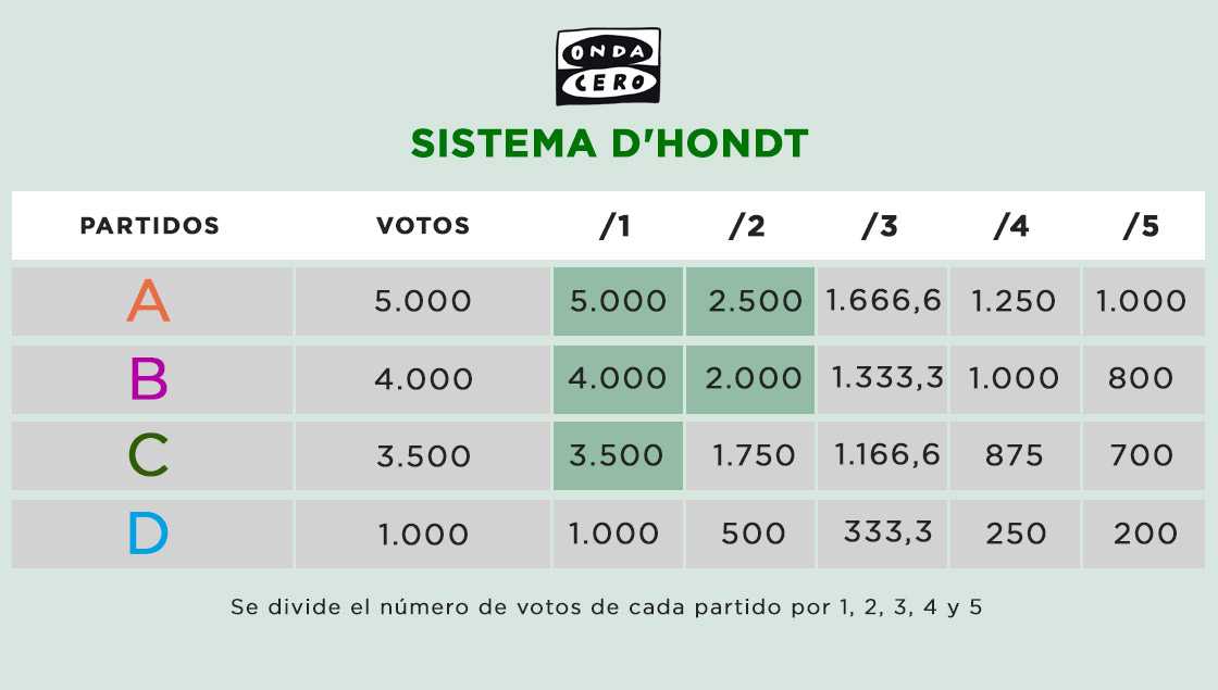 Gráfico: ¿Cómo funciona la Ley D'Hondt Gráfico: ¿Cómo funciona la Ley D'Hondt
