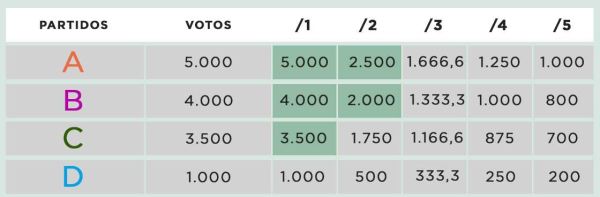 Gráfico: ¿Cómo funciona la Ley D'Hondt Gráfico: ¿Cómo funciona la Ley D'Hondt