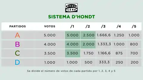 Cómo se reparten los votos y escaños: así funciona la Ley d'hont Cómo se reparten los votos y escaños: así funciona la Ley d'hont