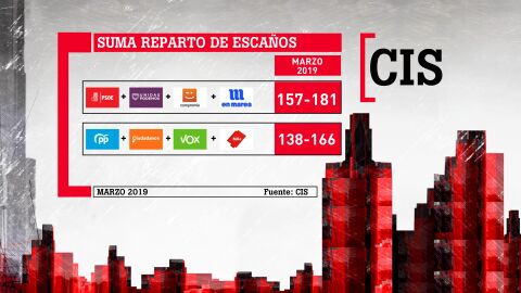 Comparativa entre la suma de esca&ntilde;os pronosticados por el CIS para los bloques de izquierda y derecha