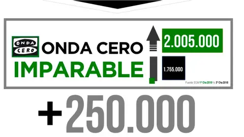 Onda Cero, imparable: suma 250.000 oyentes y supera los dos millones de seguidores diarios Onda Cero, imparable: suma 250.000 oyentes y supera los dos millones de seguidores diarios
