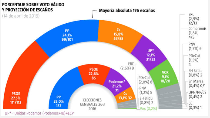Un descenso de Ciudadanos y Vox pondría en peligro la suma del centroderecha según una encuesta de La Razón Un descenso de Ciudadanos y Vox pondría en peligro la suma del centroderecha según una encuesta de La Razón