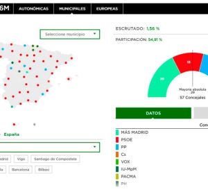 Escrutinio de las municipales Escrutinio de las municipales