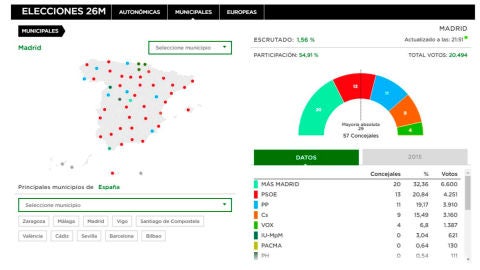 Escrutinio de las municipales