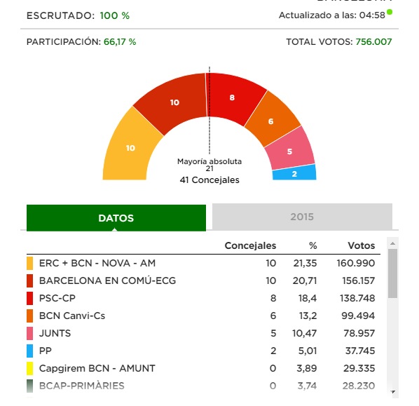 Maragall guanya per la mínima a Colau a Barcelona Maragall guanya per la mínima a Colau a Barcelona