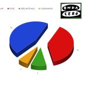Elecciones municipales 26M