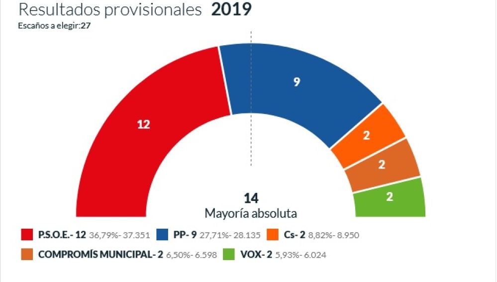 Resultado de las elecciones municipales 2019 en Elche.