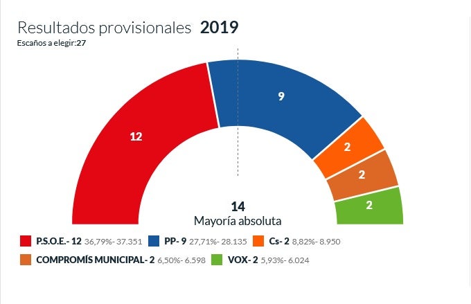 Pincha aquí para ver los resultados exactos del 26M en tu localidad Pincha aquí para ver los resultados exactos del 26M en tu localidad