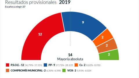 ELECCIONES MUNICIPALES 2019