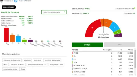 Resultados Elecciones Muncipales 2019 Alcalá de Henares