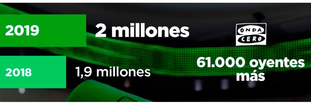 Onda Cero culmina una gran temporada de éxitos sumando 61.000 nuevos oyentes Onda Cero culmina una gran temporada de éxitos sumando 61.000 nuevos oyentes