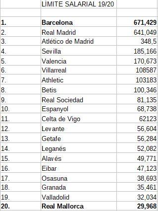 El Granada CF es tercero por la cola en límites salariales de gasto en plantilla. Onda Deportiva Granada 09/09/2019 El Granada CF es tercero por la cola en límites salariales de gasto en plantilla. Onda Deportiva Granada 09/09/2019