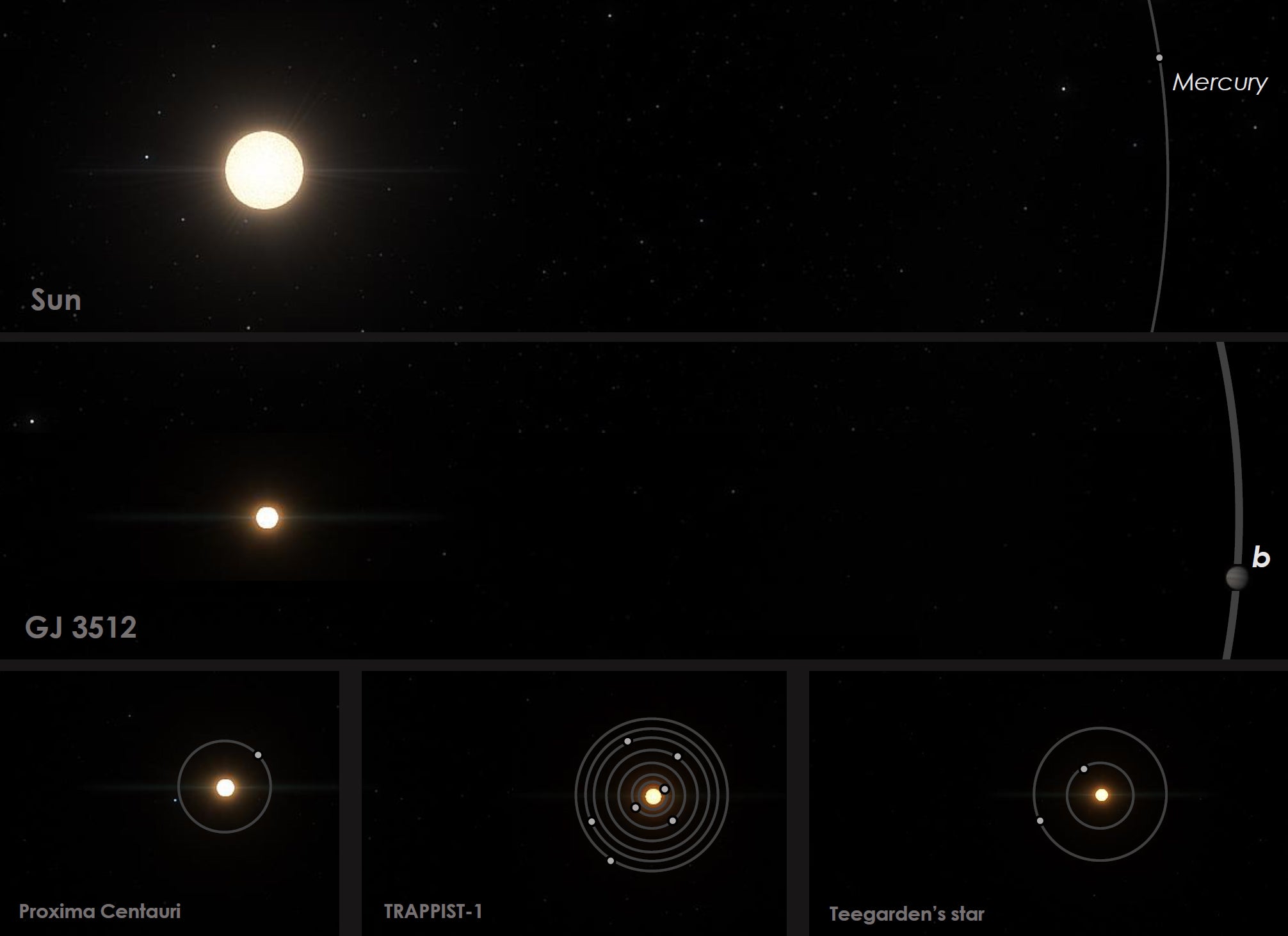 Descubierto un exoplaneta gigante alrededor de una estrella enana que desafía los modelos de formación de sistemas Descubierto un exoplaneta gigante alrededor de una estrella enana que desafía los modelos de formación de sistemas