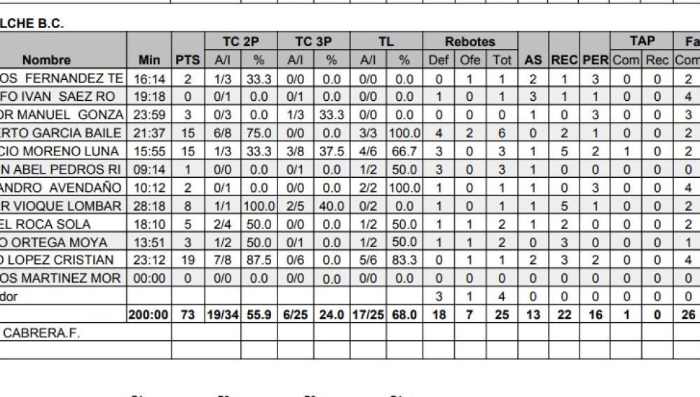 Estadística del Interkozha Elche Basket Club en la final de la Liga Valenciana.