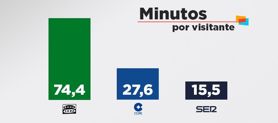 Minutos por visitante según Comscore Minutos por visitante según Comscore