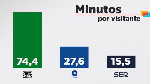 Minutos por visitante seg&uacute;n Comscore