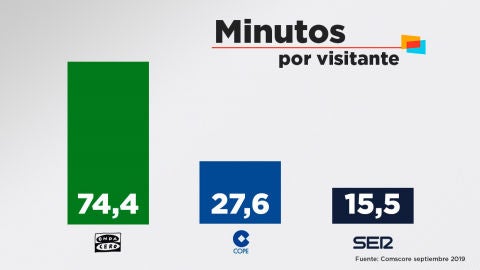  ondacero.es se consolida como la radio generalista con mayor retenci&oacute;n por usuario seg&uacute;n Comscore septiembre 2019