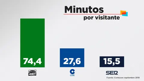 ondacero.es se consolida como la radio generalista con mayor retención por usuario según Comscore septiembre 2019 ondacero.es se consolida como la radio generalista con mayor retención por usuario según Comscore septiembre 2019