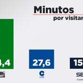  ondacero.es se consolida como la radio generalista con mayor retención por usuario según Comscore septiembre 2019