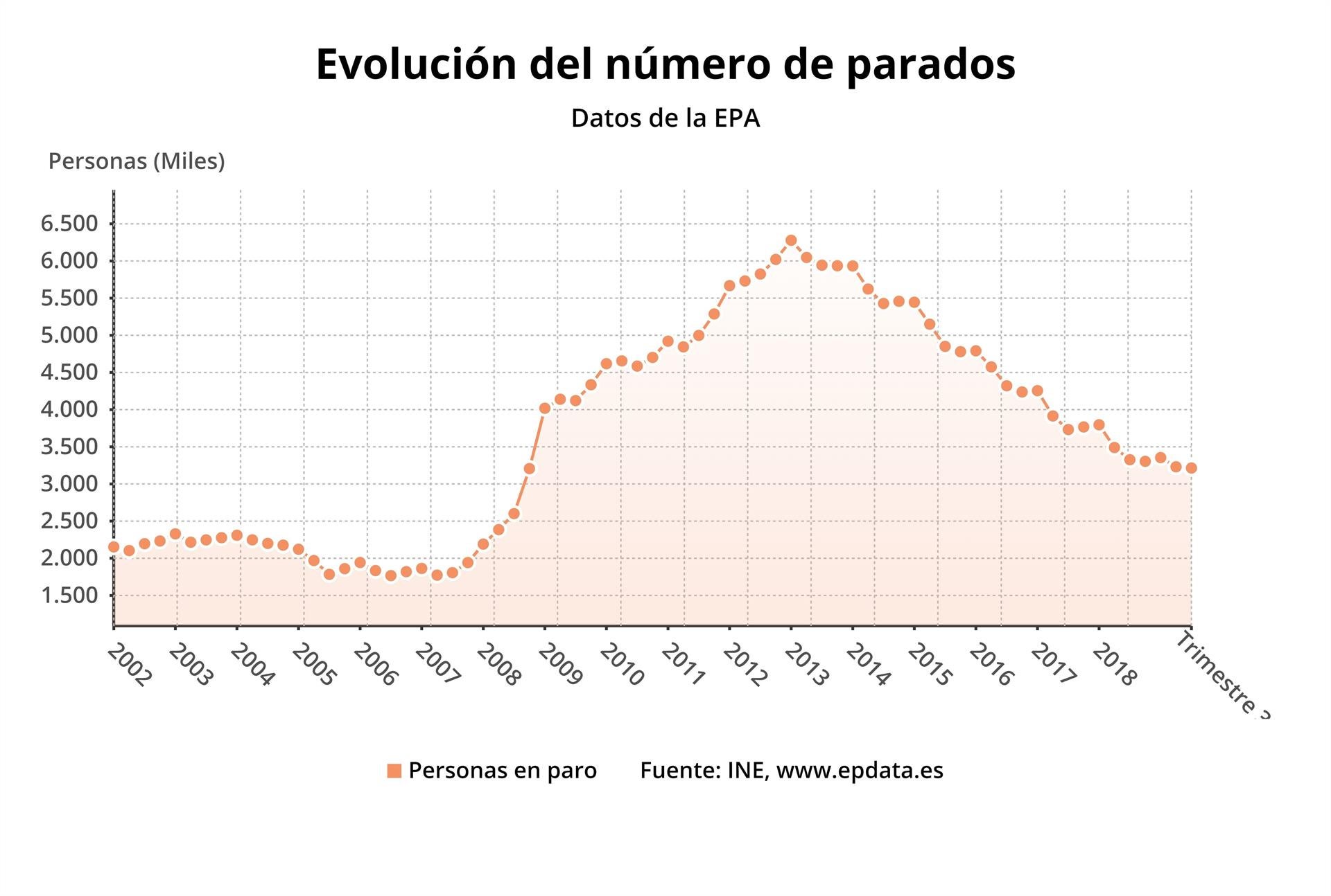El paro cae en Baleares en 24.700 personas en el tercer trimestre, cuando se ganaron 41.000 empleos El paro cae en Baleares en 24.700 personas en el tercer trimestre, cuando se ganaron 41.000 empleos
