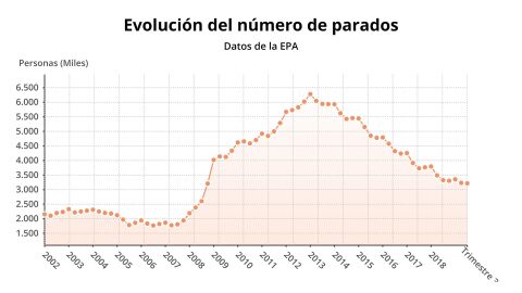Gr&aacute;fico de la evoluci&oacute;n de los datos de la EPA en Baleares 