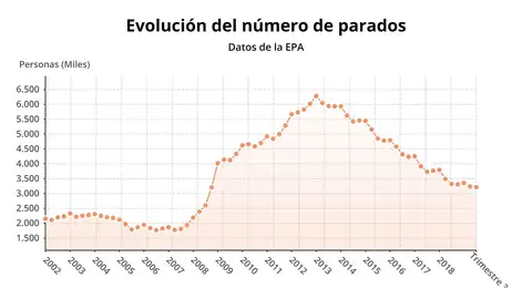 Gráfico de la evolución de los datos de la EPA en Baleares Gráfico de la evolución de los datos de la EPA en Baleares